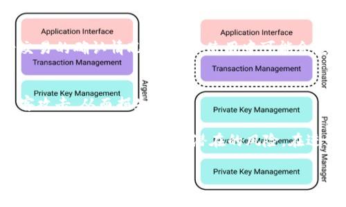 在使用Tokenim钱包进行加速交易时，可能会出现一系列问题，这些问题往往会导致交易的失败和用户的不满。以下是一些常见问题的总结：

### 1. 交易确认延迟
加速交易的核心目的是提高确认速度，但有时由于网络拥堵、矿工费用不够等原因，即使加速也无法保证交易能及时被确认。这可能导致用户的资金被冻结在交易过程中，无法及时到账。

### 2. 费用增加
为了加速交易，用户可能需要支付额外的矿工费用。而在某些情况下，这些费用并不会有效提升交易速度，反而可能让用户面临额外的经济负担，从而对用户体验造成负面影响。

### 3. 技术问题
Tokenim钱包本身可能存在技术漏洞或问题，例如服务器故障、软件更新不及时等，这些问题都会导致加速交易的失败。用户可能会收到错误消息或无法完全理解交易状态，影响对钱包的信任。

### 4. 不支持的交易类型
并非所有类型的交易都可以通过加速功能进行处理。在某些情况下，特定代币的交易可能无法支持加速功能，从而导致用户无从下手。

### 5. 交易数据不透明
在加速交易过程中，用户对自己的交易状态和进度缺乏透明度，可能会让人感到不安。用户希望能够实时查看交易的确认情况，但实际使用中可能会感到信息很难获取。

### 6. 账号安全风险
在加速交易过程中，用户可能需要提供私钥或其他敏感信息。如果相关安全措施不到位，可能会导致账号被黑客攻击，从而损失资金。

通过以上问题的分析，我们可以得出结论，在使用Tokenim钱包加速交易时，用户需要注意界面提示、选择合适的矿工费用等，以降低潜在的风险。在进行重要交易时，用户应提前进行研究，确保在最佳时机进行，从而能有效避免因网络拥堵等问题所带来的损失。

如果你有其他具体问题或想法，欢迎进一步交流！